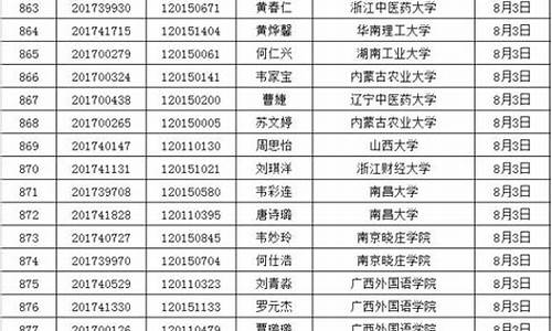 录取名单什么时候公布最新,录取情况什么时候出来2021