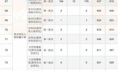 贵师大录取分数线,贵师大录取分数线2023是多少