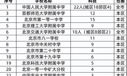 高考加分的特长有哪些科目,高考可以加分的特长