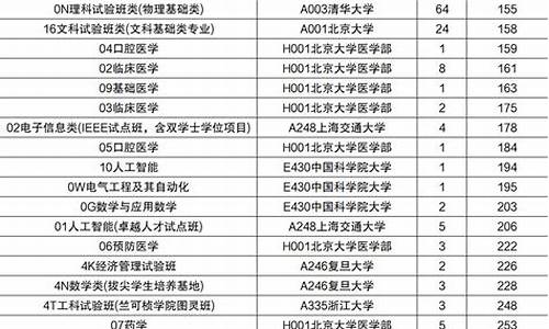 山东省投档分数线2023年公布了吗各校,山东省投档分数线2024