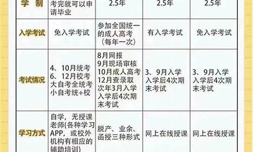 本科学历获得方式怎么填_本科学历获得方式填什么