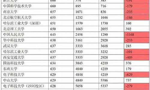 分数线最低的985是哪一所高中_分数线最低的大学是什么大学