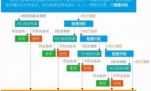 广东高考志愿流程,广东高考志愿怎么填报步骤