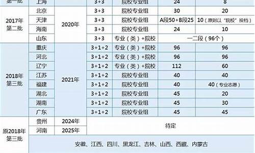 辽宁新高考选科对应专业表,辽宁省新高考选科情况