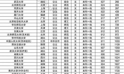 重庆市高考录取分数线2020排位,重庆高考排名及分数线