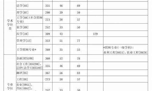 西北农林考研分数线,西北农林科技大学考研专业目录