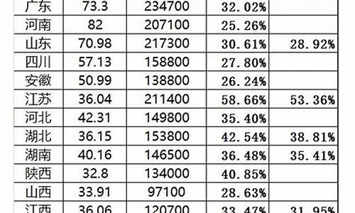 2016年高考人数和本科录取率,2016年高考本科率