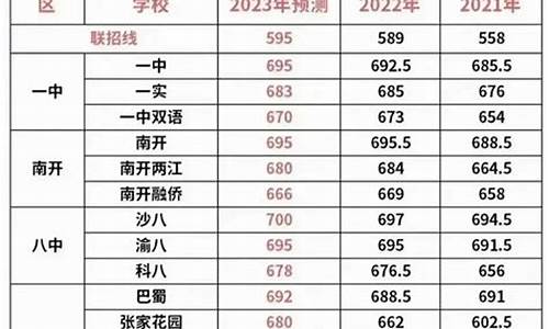 重庆中考联招录取分数线2021估测,重庆中考联招分数线近三年