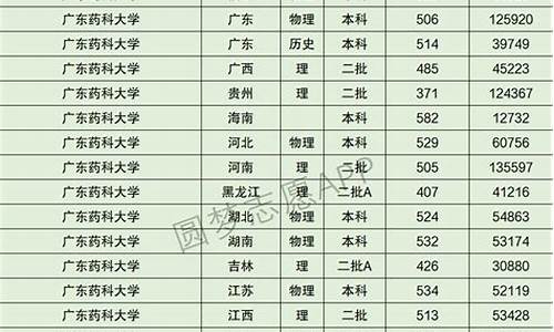 广东药科大学分数线2023_广东药科大学分数线