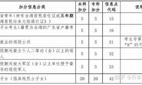 云南2021高考加分,2014云南高考加分