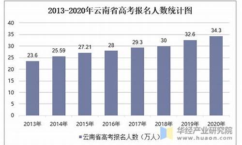 云南2013高考人数,2013年云南高考考的是全国几卷