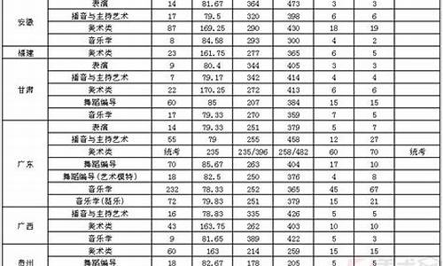 2017广东高考美术生本科线,广东省2017美术类统考投档情况