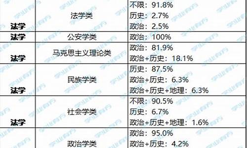 高考东南大学选修要求_东南大学高考选科