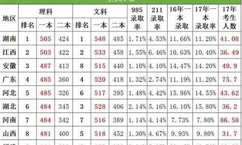 1998年高考录取率_全国高考一本录取率