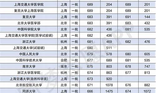 高考重点大学分数线_高考重点大学分数线2022年