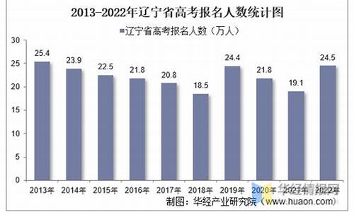 历年高考人数一览表,辽宁高考人数2024