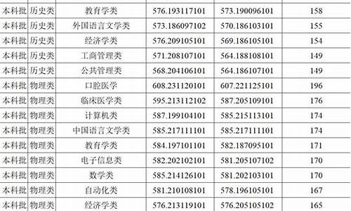 郑州大学文科分数线,去年文科二本分数线