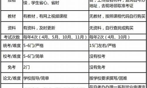 自考本科属于什么学历类别_自考本科是什么学历类别