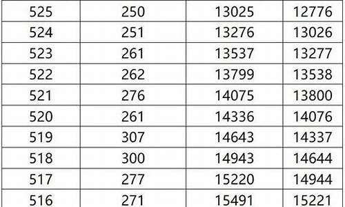 2016年广西高考分数线一本,广西高考2016一分一档