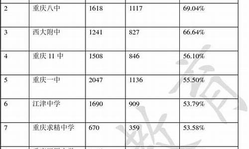 重庆2015高考重本线,2015重庆市高考分数线