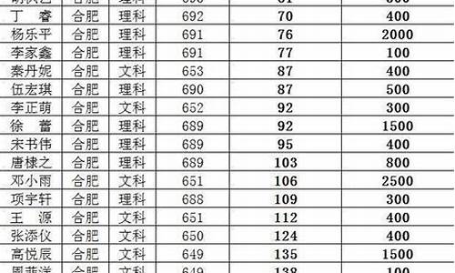 合肥哪个高考_合肥高考排名对应全省高考排名