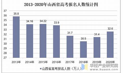 山西高考考生人数,山西高考考生人数2022