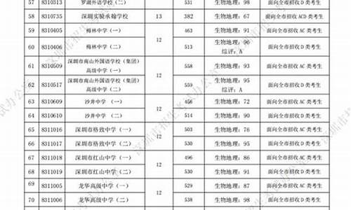 2024年深圳中考录取分数线_2024年深圳中考录取分数线公布