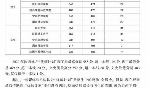 陕西高考提前批次录取分数线,陕西2019高考提前批