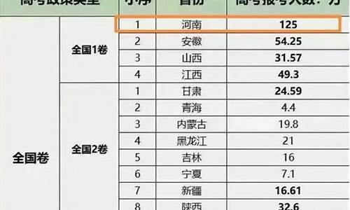 各省高考人数排名2017,2020年各省高考人数排行榜