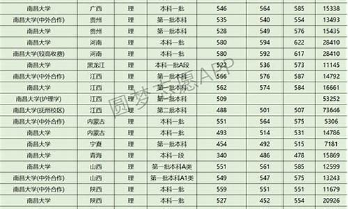 南昌大学20年分数线_南昌大学2024分数线