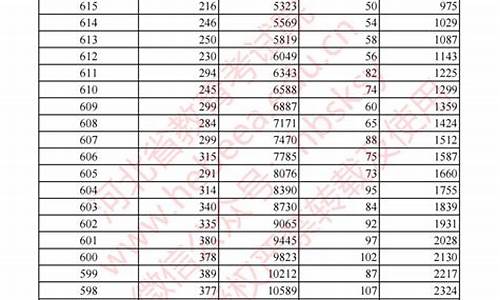 河北高考分数段,河北高考分数段2021一分一档