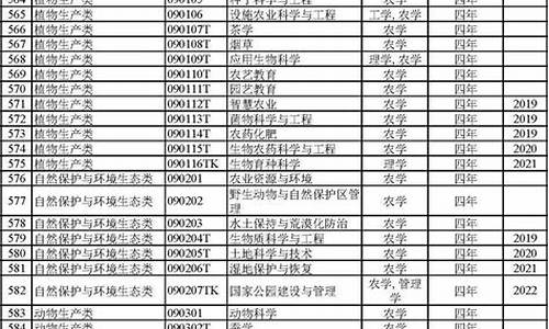 最新本科专业目录2020级_最新本科专业目录