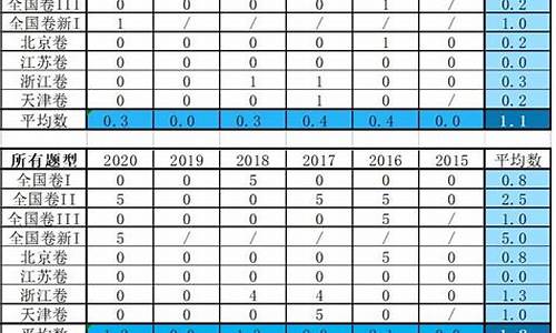 2014高考分值,2014年高考各科分数