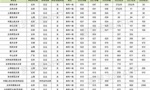 2017高考分数线位次,2017年高考录取分数线位次表