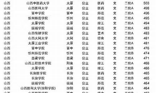 山西二批录取分数线_2024山西2c录取分数线