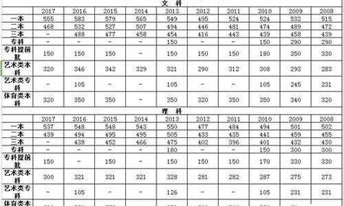 2008高考分数线一览表_2008年高考分数查询