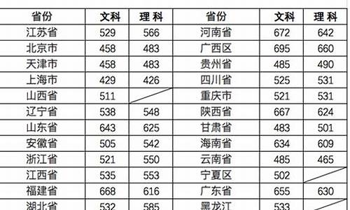 1998年高考分数线,1998年高考分数线一览表江西