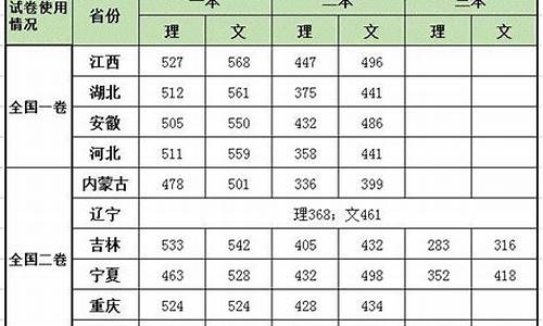 2014湖北高考批次线,湖北2014高考分数线公布