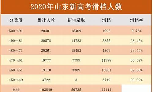 2023高考滑档人数,高考滑档人数