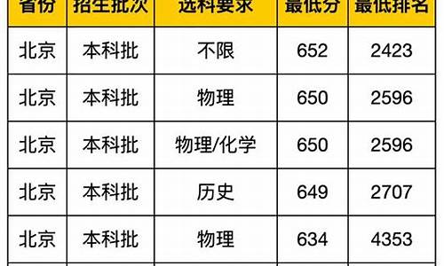 武汉大学录取分数线2022年_武汉大学录取分数线2022年理科生多少分