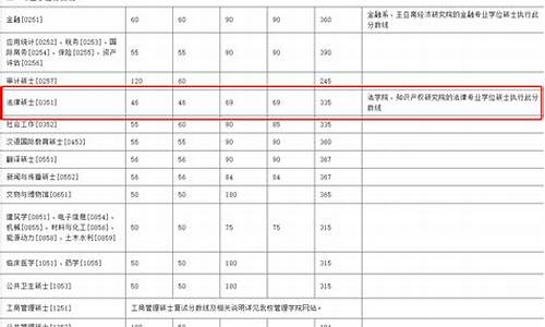 厦门大学法硕分数线2023,厦门大学法硕分数线