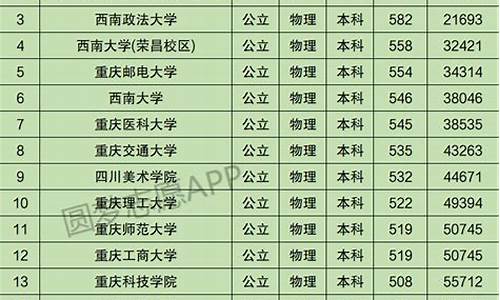 重庆本科大学录取分数线2023,重庆本科大学录取分数线2024