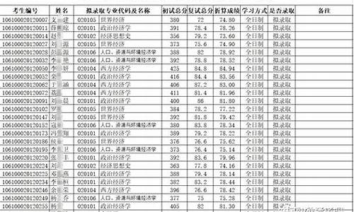 川大研究生录取名单,川大研究生录取名单公布