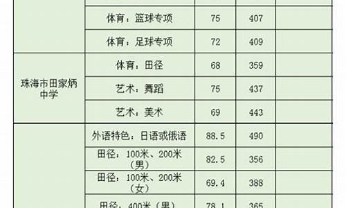 珠海各中学指标生名额,珠海中考指标生分数线