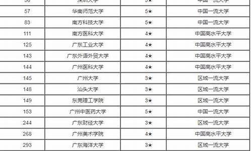 广东省本科大学2020年省内录取分数线,广东省本科大学一览表分数线