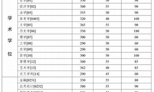 中山大学考研分数线交通工程_中山大学考研分数线交通工程专业