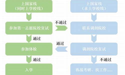 高考招生调剂原则_高考调剂的流程和时间是什么