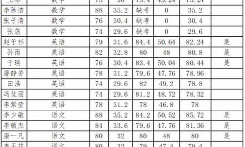 容城高中2020录取分数线,容城高考成绩