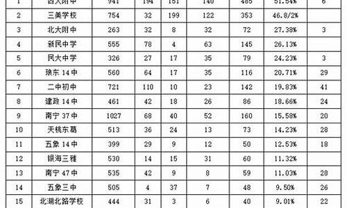 2022年南宁中考录取分数线_2022年南宁中考录取分数线是多少分