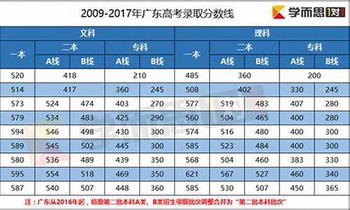 2017年广东高考划线_2017广东高考分数线段理科